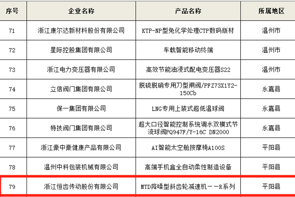 喜訊！浙江恒齒入選2022年度“浙江制造精品”名單